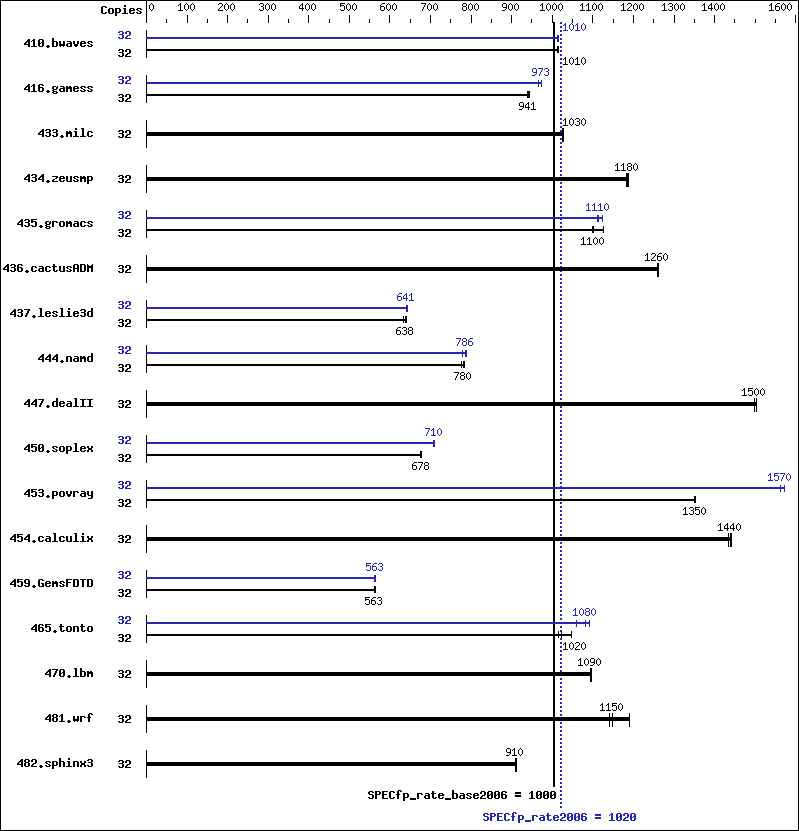 Benchmark results graph