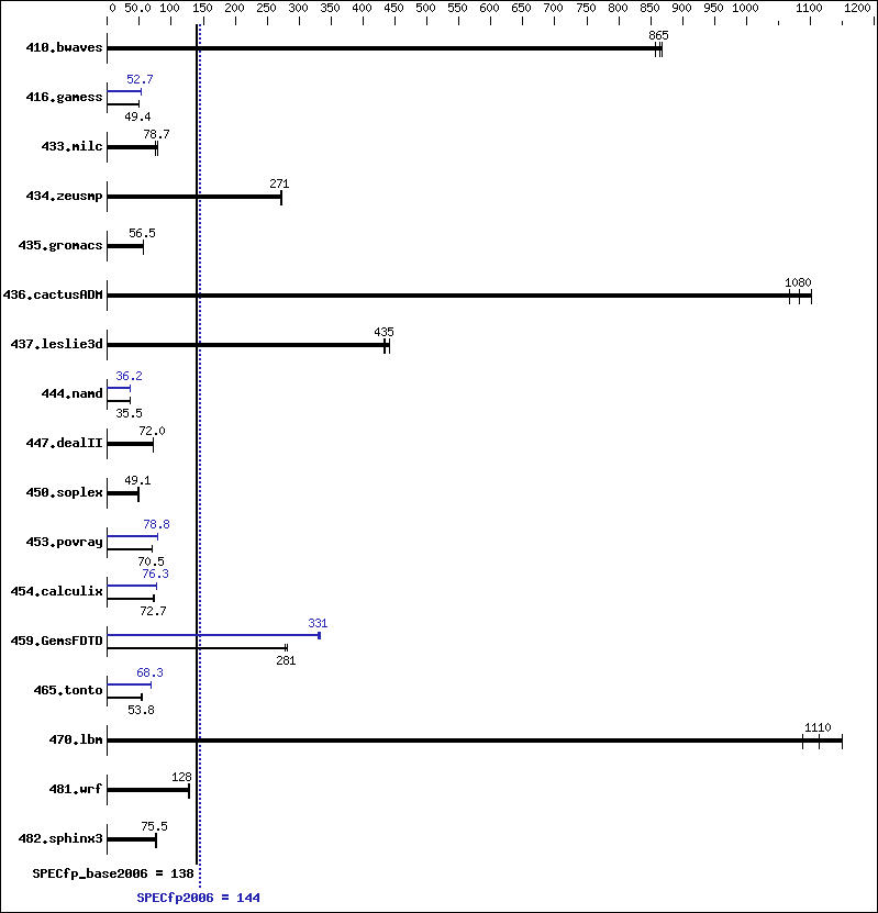 Benchmark results graph