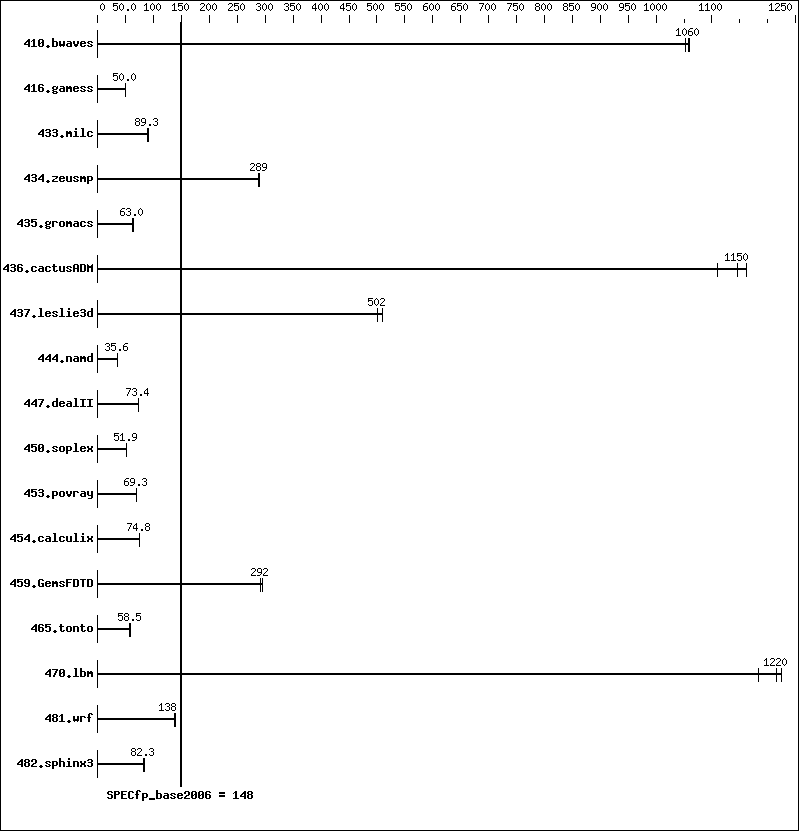 Benchmark results graph