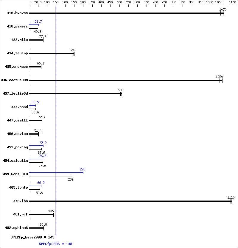 Benchmark results graph