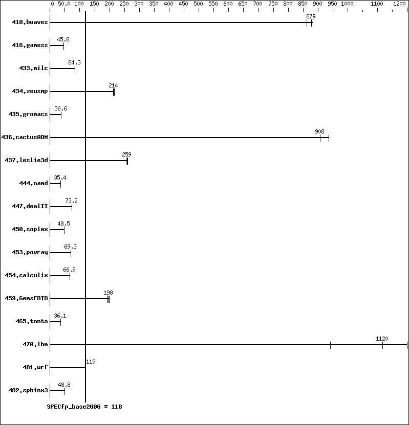 Benchmark results graph