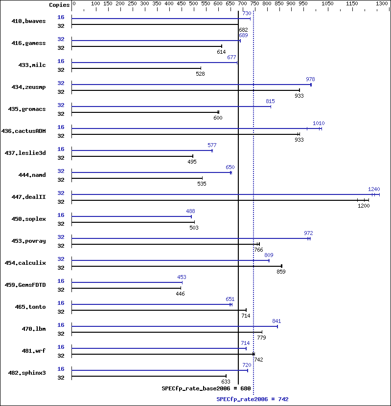 Benchmark results graph