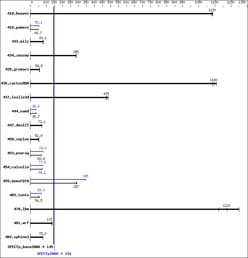 Benchmark results graph