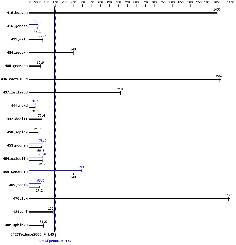 Benchmark results graph