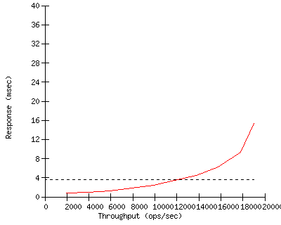 Performance Graph
