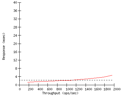 Performance Graph