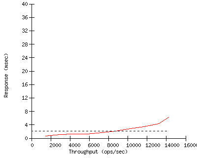 Performance Graph