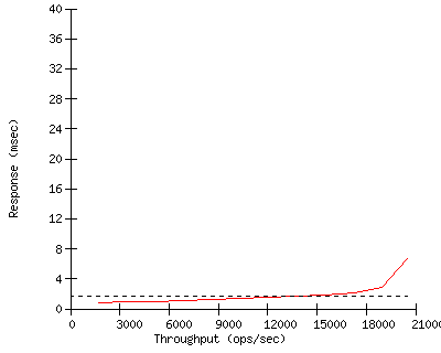 Performance Graph