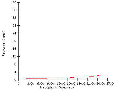 Performance Graph