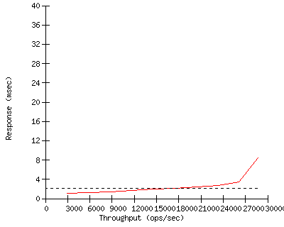 Performance Graph