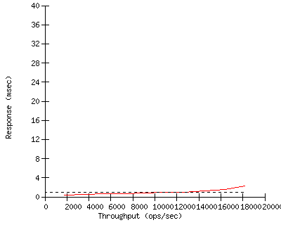 Performance Graph