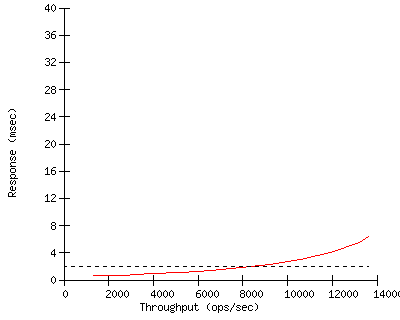 Performance Graph