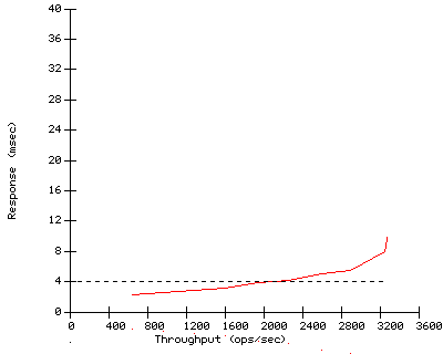 Performance Graph