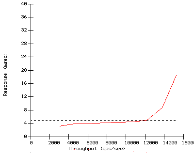 Performance Graph