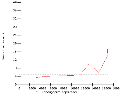 Performance Graph