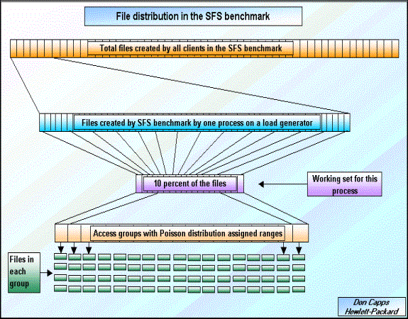 File distribution in the SFS benchmark