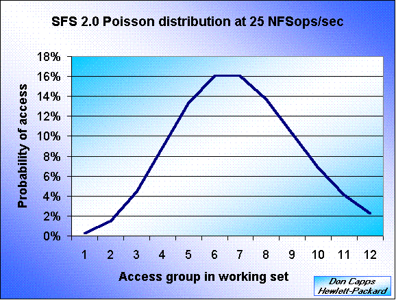 SFS 2.0 Poisson distribution at 25 NFSops/sec