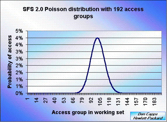 SFS 2.0 Poisson distribution with 192 access groups