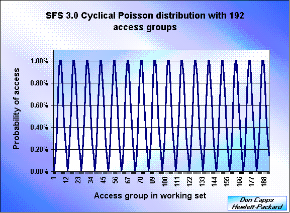 SFS 3.0 Cyclical Poisson distribution with 192 access groups
