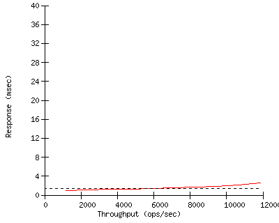 Performance Graph