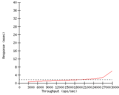 Performance Graph