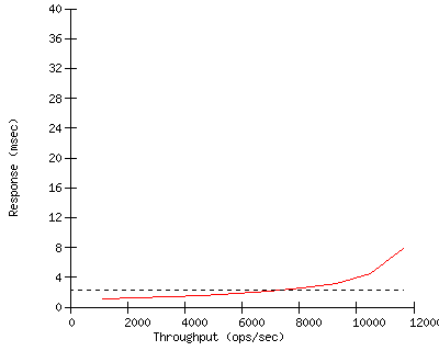 Performance Graph