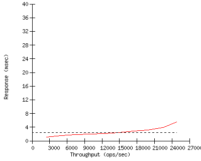 Performance Graph