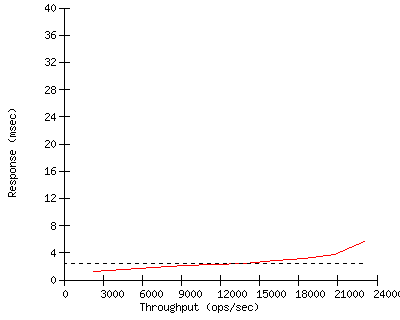 Performance Graph