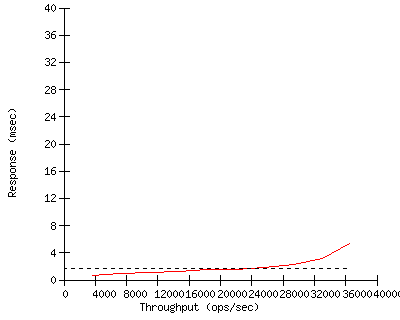 Performance Graph