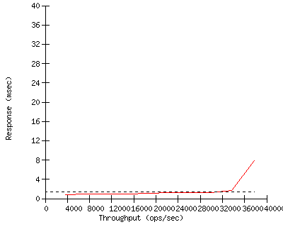 Performance Graph