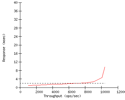 Performance Graph