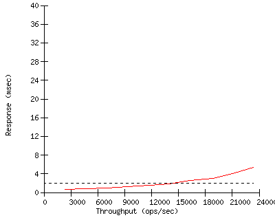 Performance Graph
