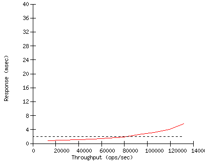 Performance Graph