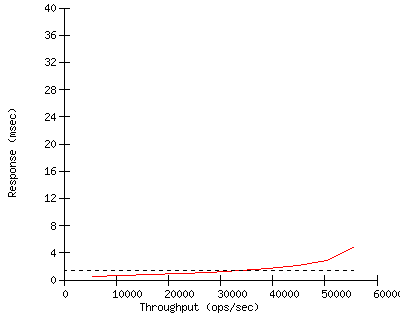 Performance Graph