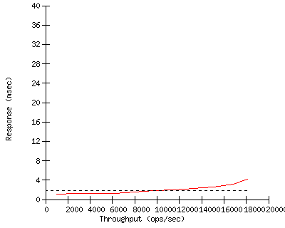 Performance Graph