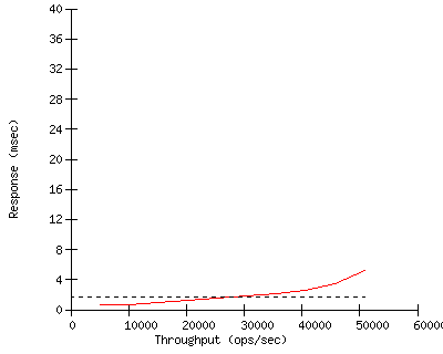 Performance Graph