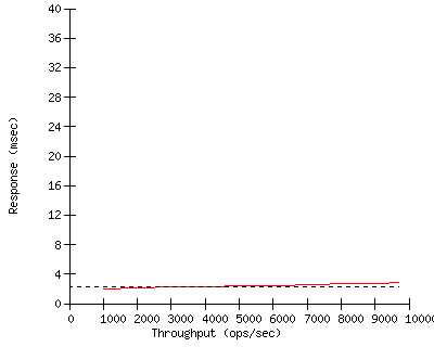 Performance Graph