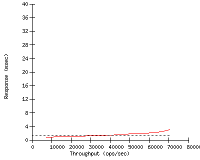 Performance Graph