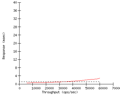 Performance Graph
