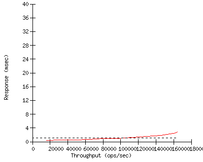 Performance Graph
