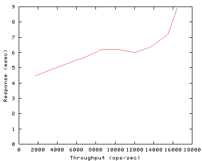 Performance Graph