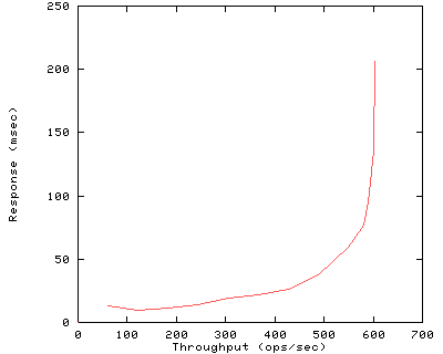 Performance Graph