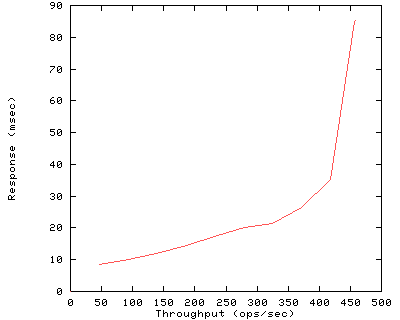 Performance Graph