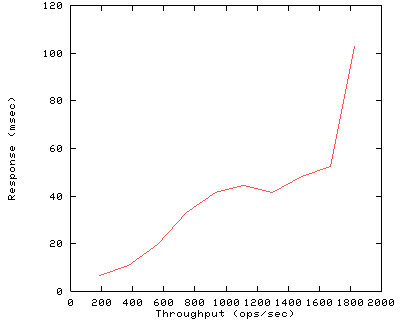 Performance Graph