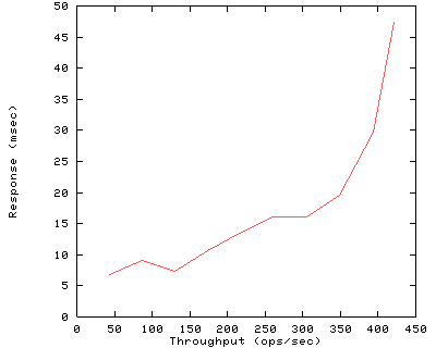 Performance Graph