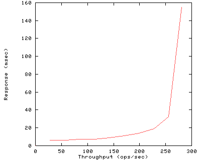 Performance Graph