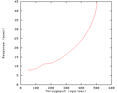 Performance Graph