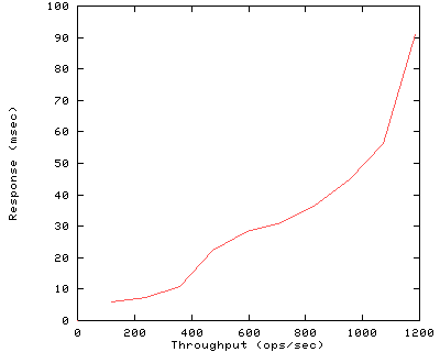 Performance Graph