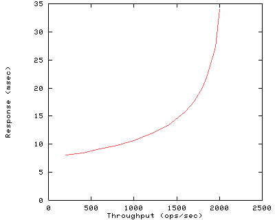 Performance Graph