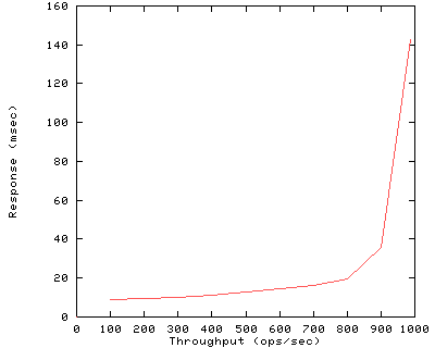 Performance Graph